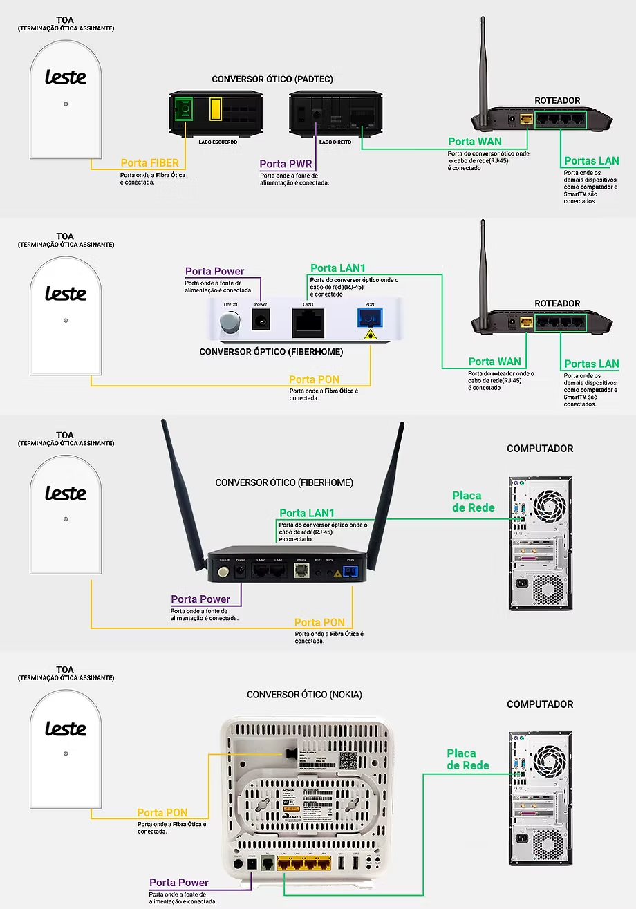 Mapa de conexão entre TOA, conversor óptico, roteador e computador